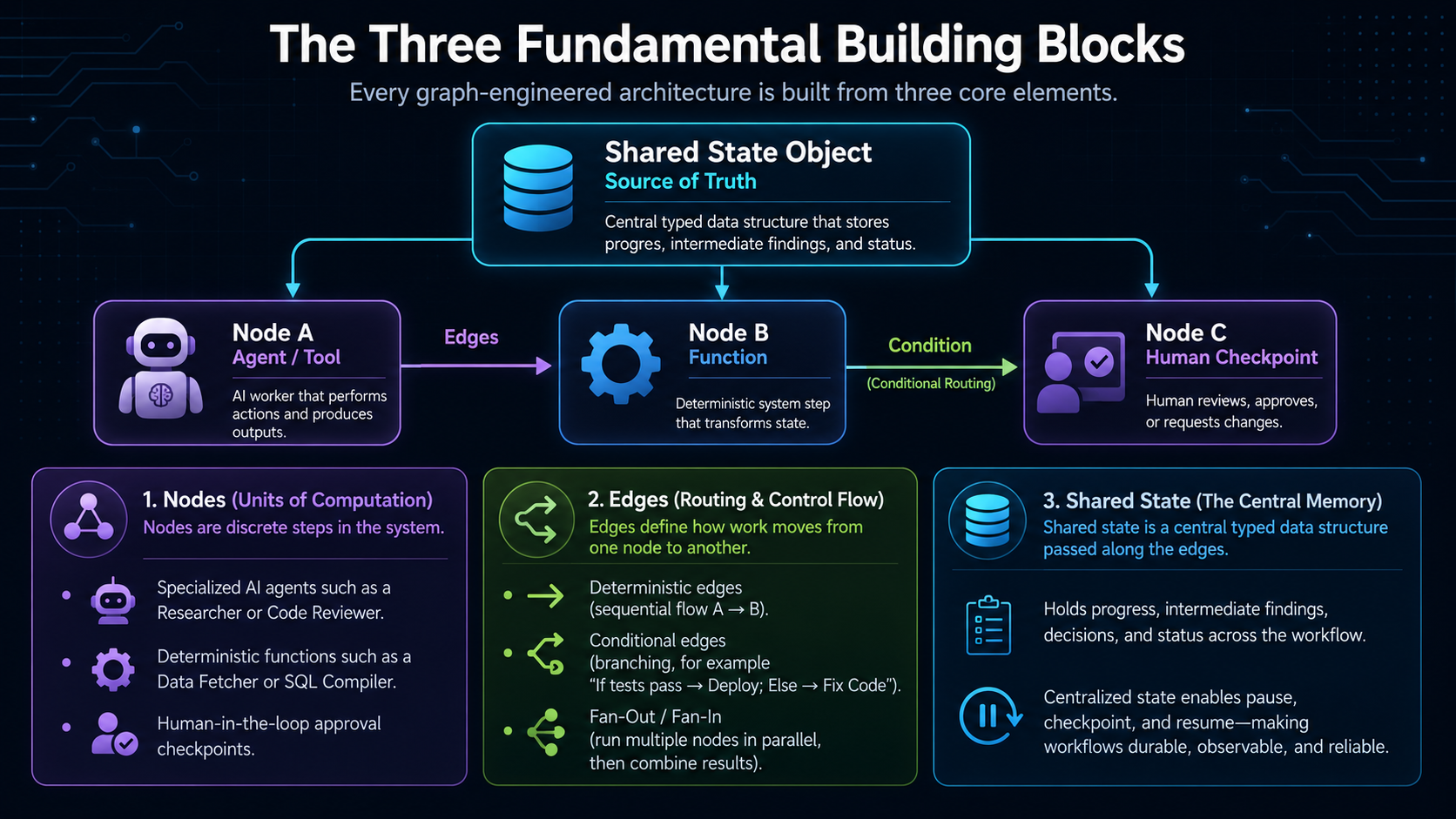 The three fundamental building blocks of graph engineering: nodes as units of computation, edges for routing and control flow, and shared state as the central memory passed between them