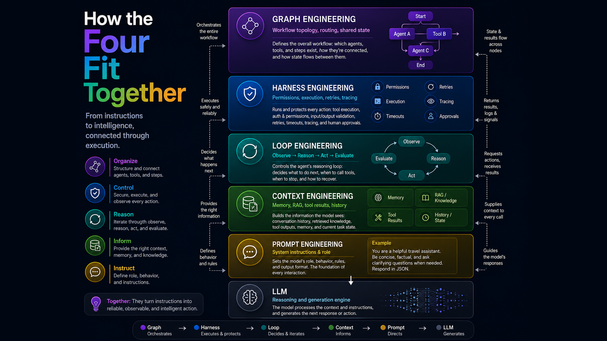 How the four layers of agent engineering fit together: Graph, Harness, Loop, Context, and Prompt Engineering nested around the LLM