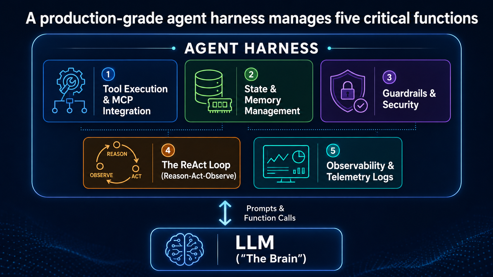 A production-grade agent harness manages five critical functions: tool execution and MCP integration, state and memory management, guardrails and security, the ReAct loop, and observability and telemetry logs, all sitting between the LLM and the outside world