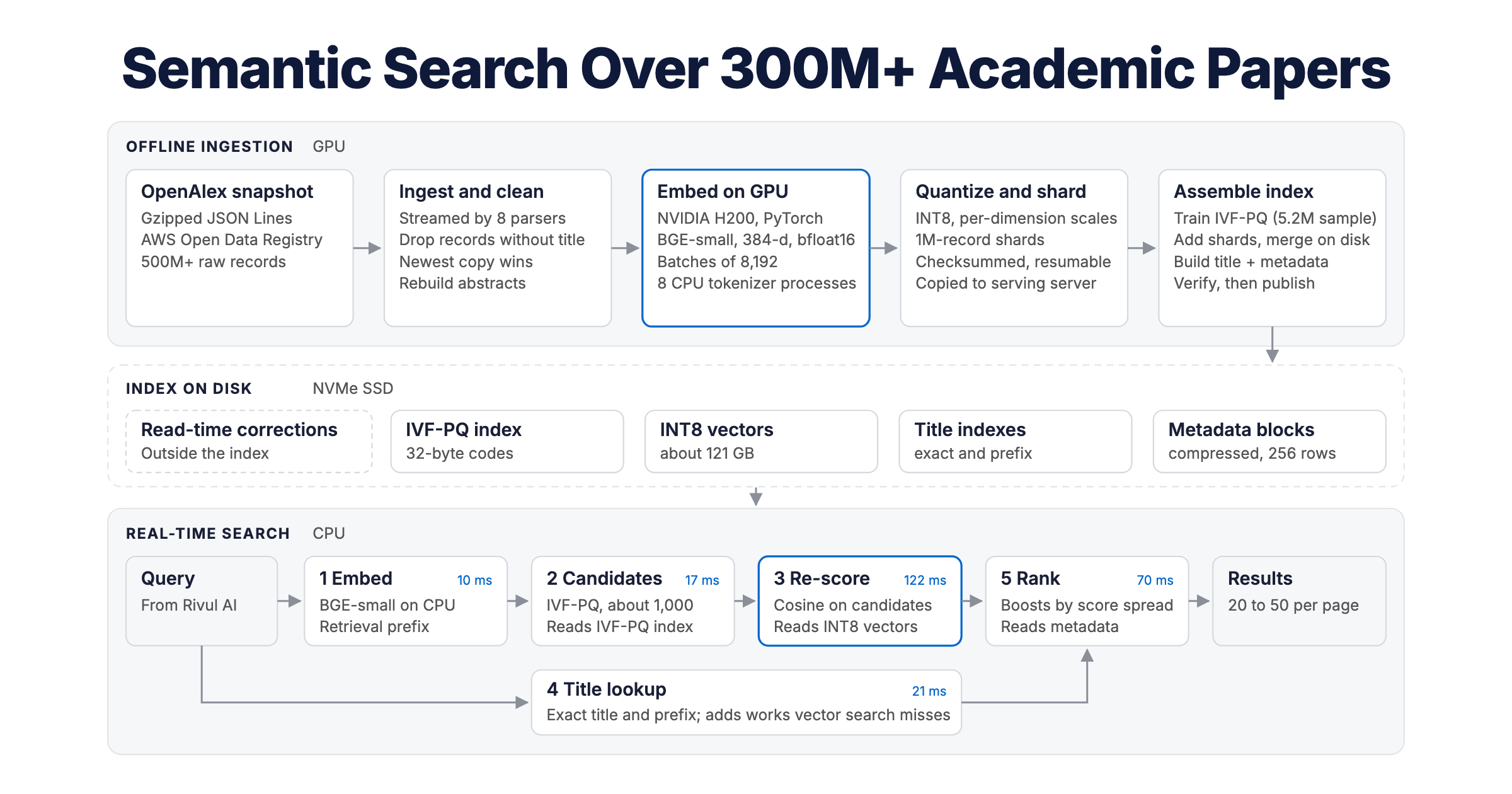 The retrieval funnel: query embedding with BGE-small, about 1,000 IVF-PQ candidates from 300M+ records, calibrated INT8 re-scoring, exact title and prefix merge, then a citation and recency blend that returns a page of 20 to 50 results