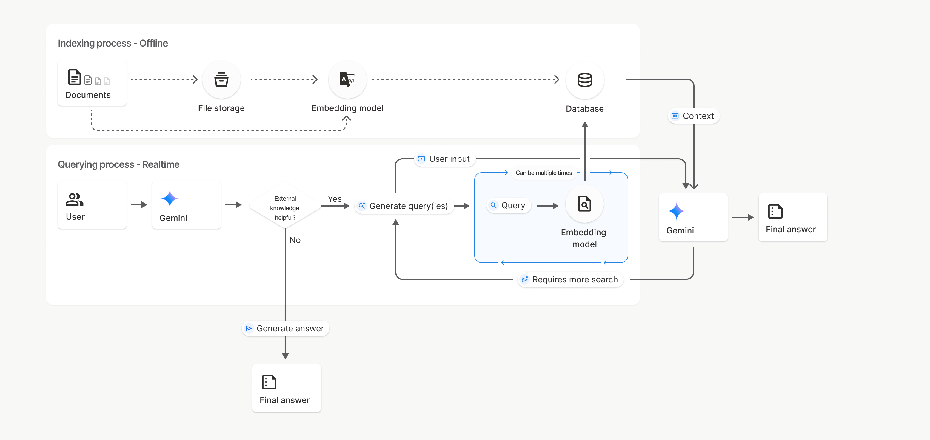 File Search workflow diagram showing indexing process (offline) and querying process (realtime)