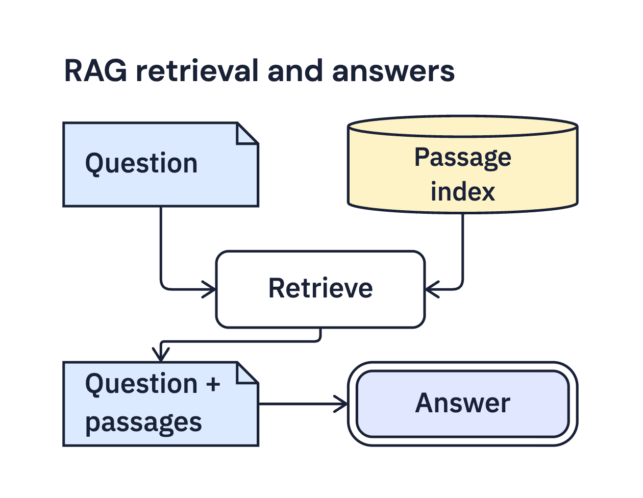 Course artwork for Building Agentic RAG Applications