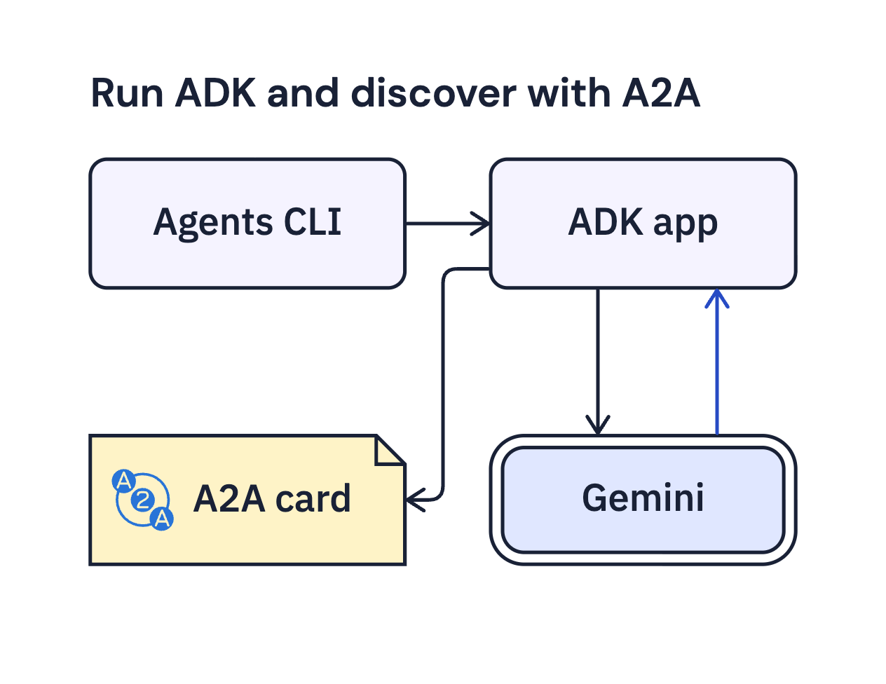 Course artwork for Building, Evaluating, and Deploying Agents with Google Agents CLI