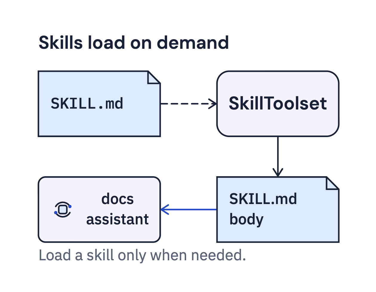 Course artwork for Connecting Agents to Tools and Services with Google ADK 2.0