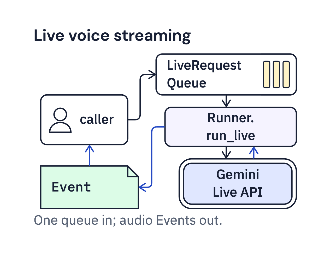 Course artwork for Building Live and Voice Agents with Google ADK 2.0