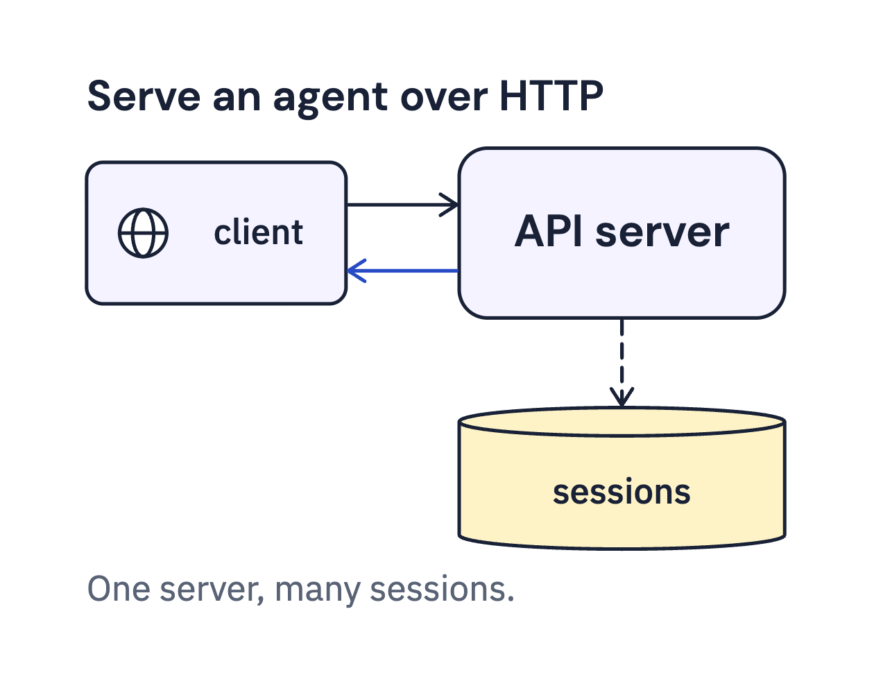 Course artwork for Running and Deploying Agents with Google ADK 2.0