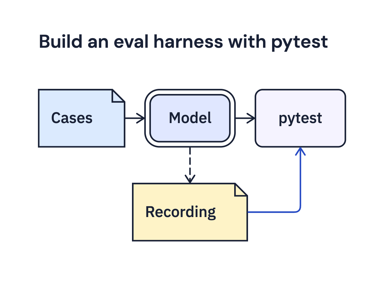 Course artwork for LLM Evals