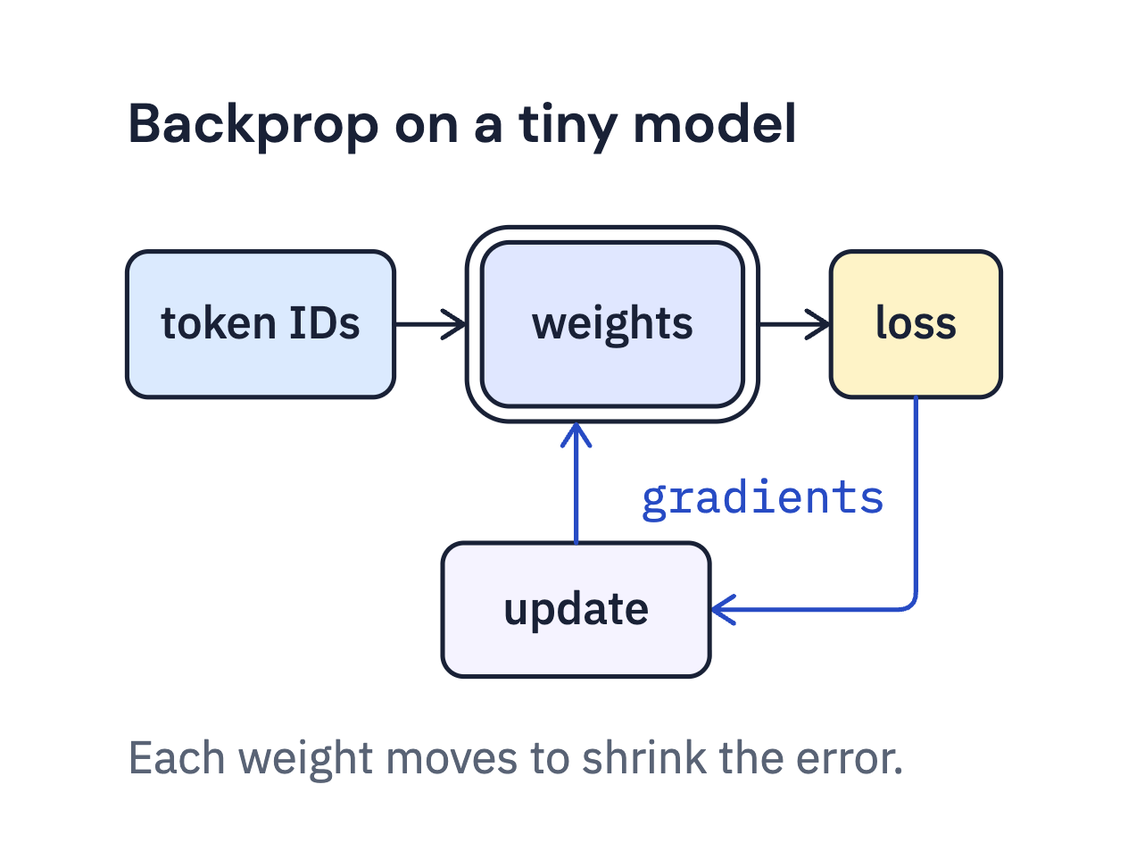 Course artwork for Build a Small Language Model From Scratch